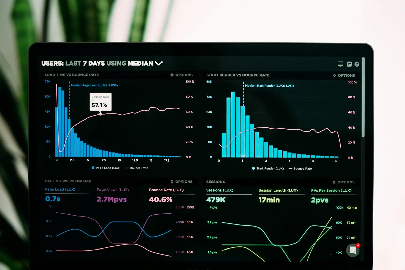 Analytics dashboard displaying operational performance data